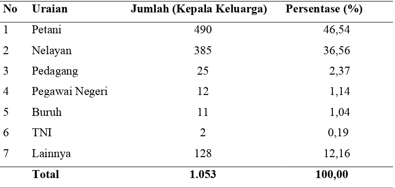 Tabel 4.  Distribusi Penduduk Menurut Jenis Mata Pencaharian di Desa Pantai Gading Kecamatan Secanggang Kabupaten Langkat  