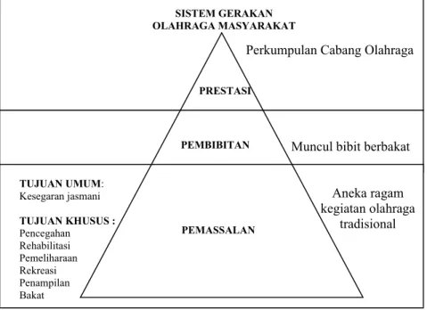 Gambar 1. Sistem Pembinaan Berdasarkan Piramida (Sumber: Siregar,  1993)
