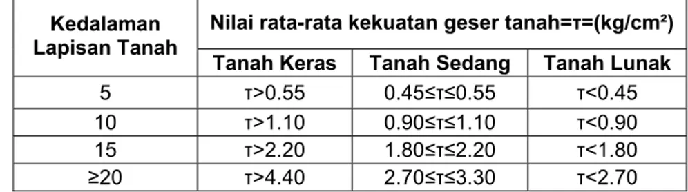 Tabel 2.4. Nilai-rata-rata kekuatan geser tanah 
