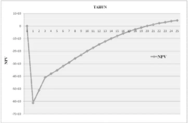 Tabel 3. Hasil trial and error tarif terhadap payback period                 untuk kapasitas 80 l/dt  Trial  and  error  Tarif (Rp)  NPV (Rp)  Payback Period  (tahun  ke)  1  a