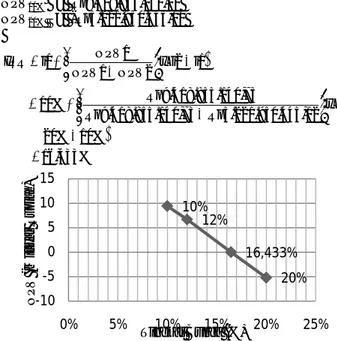Gambar 7. Internal Rate of Return  Kapasitas 160 l/dt   (Sumber : Hasil perhitungan, 2013) 