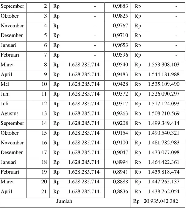 Tabel 5.12 Nilai Sekarang Pengeluaran Perusahaan Tahun 2014 – 2016  Bulan  Bulan  ke-  Pendapatan, cash in (Rp)  Discount Factor  PV Pendapatan (Rp)  Juli  0   Rp      1.800.000.000   1   Rp     1.800.000.000   Agustus  1   Rp         293.865.131   0,9941   Rp        292.138.592   September  2   Rp            8.458.631   0,9883   Rp           8.359.529   Oktober  3   Rp      1.631.365.131   0,9825   Rp     1.602.779.572   November  4   Rp            8.458.631   0,9767   Rp           8.261.589   Desember  5   Rp         913.615.102   0,9710   Rp        887.089.914   Januari  6   Rp      1.021.040.102   0,9653   Rp        985.571.294  