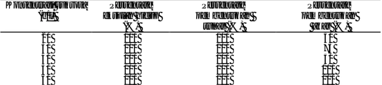 Tabel 1.   Persentase eksplan yang hidup, pembentukan tunas dan akar dari eksplan kotiledon jeruk siam  asal Kampar pada berbagai konsentrasi sukrosa 