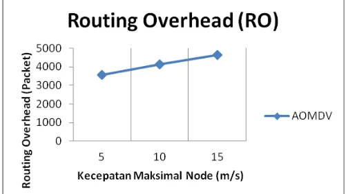 Gambar. 6.  Grafik Routing Overhead (RO) AOMDV 