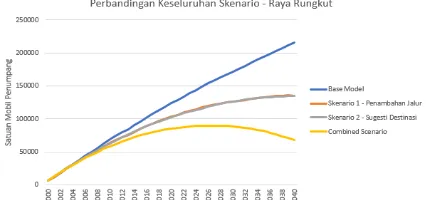 Gambar 4. Perbandingan Skenario pada Rusa Raya Rnngkut. 