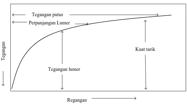 Gambar 2.6. Kurva tegangan-regangan bahan polimer. 