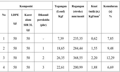 Tabel 4.1. Data hasil Pengujian kekuatan Tarik (σt) dan Kemuluran (ε) Termoplastik 