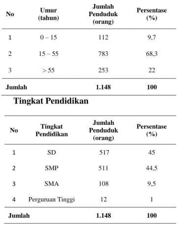 Tabel  2  menunjukkan  bahwa  mayoritas  penduduk  tergolong  kategori  umur produktif (antara 15 – 55 tahun)  yaitu  sebanyak  783  jiwa  atau  68,3%