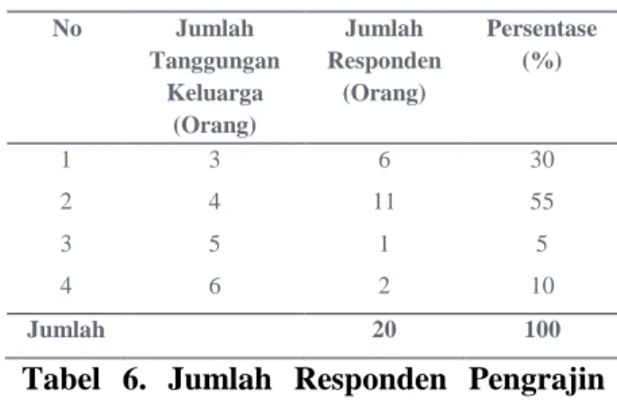 Tabel  6.  Jumlah  Responden  Pengrajin  Cap  Tikus  Berdasarkan  Jumlah  Tanggungan       Keluarga 