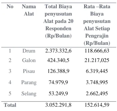Tabel  11.  Rincian  Rata-Rata  Biaya  Penyusutan  Alat  per  Bulan  Pengrajin  Cap Tikus  No  Nama  Alat  Total Biaya  penyusutan  Alat pada 20  Responden  (Rp/Bulan)  Rata –Rata Biaya  penyusutan Alat Setiap Pengrajin  (Rp/Bulan)  1  Drum  2.373.332,6  1