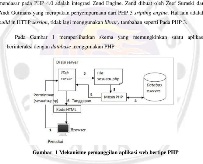 Gambar  1 Mekanisme pemanggilan aplikasi web bertipe PHP 