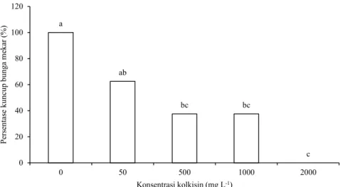 Tabel 1. Hasil perlakuan kolkisin pada kuncup bunga anggrek Phalaenopsis amabilis 