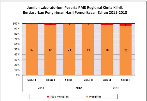 Gambar 3.4  Jumlah  Laboratorium  Peserta  PME  Regional  Kimia  Klinik  Berdasarkan  Pengiriman  Hasil  Pemeriksaan  Tahun 2011-2013 