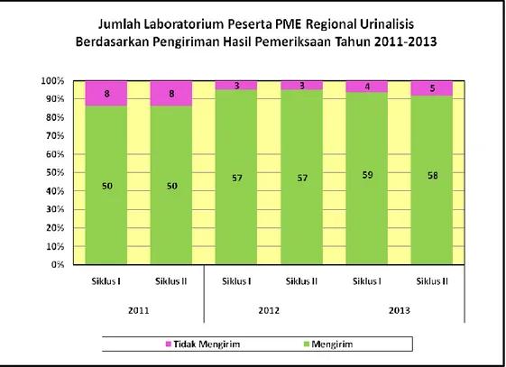Gambar 3.5  Jumlah  Laboratorium  Peserta  PME  Regional  Urinalisis  Berdasarkan Pengiriman Hasil Pemeriksaan Tahun  2011-2013 