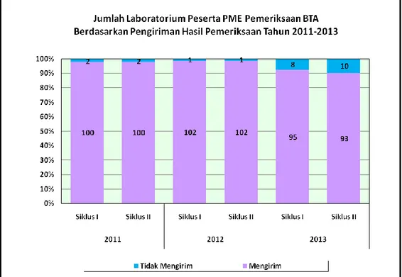 Gambar 3.6  Jumlah  Laboratorium  Peserta  PME  Pemeriksaan  BTA  Berdasarkan Pengiriman Hasil Pemeriksaan Tahun  2011-2013 