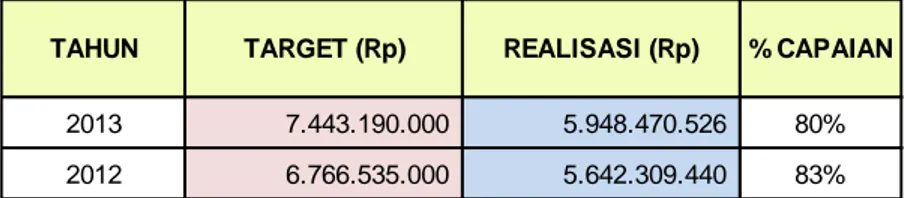 Tabel 3.5   Rincian Anggaran dan Realisasi Belanja TA 2013 