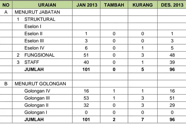 Tabel 3.7  Sumber  Daya  Manusia  Balai  Besar  Laboratorium  Kesehatan  Surabaya Tahun 2013 