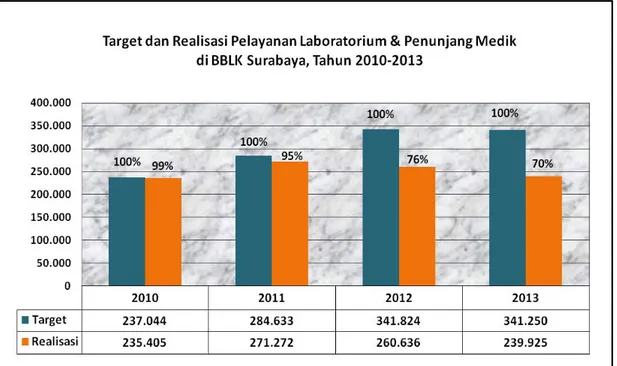 Gambar 3.1  Target  dan  Realisasi  Pelayanan  Laboratorium  dan  Penunjang  Medik di BBLK Surabaya Tahun 2010-2013 