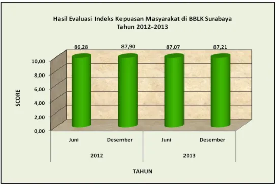 Gambar 3.2  Hasil  Evaluasi  Indeks  Kepuasan  Masyarakat                            di BBLK Surabaya Tahun 2012-2013 