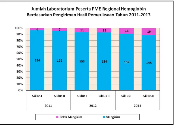 Gambar 3.3  Jumlah  Laboratorium  Peserta  PME  Regional  Hemoglobin Berdasarkan Pengiriman Hasil Pemeriksaan  Tahun 2011-2013 