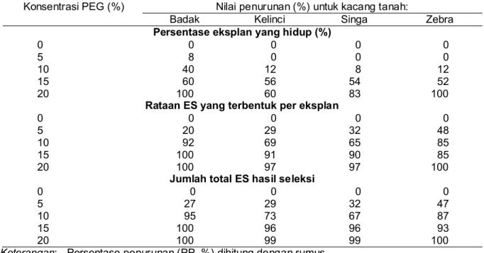 Tabel 2.  Persentase penurunan jumlah eksplan yang hidup, rataan embrio somatik (ES)  per eksplan  dan  jumlah  total  ES  kacang  tanah  cv
