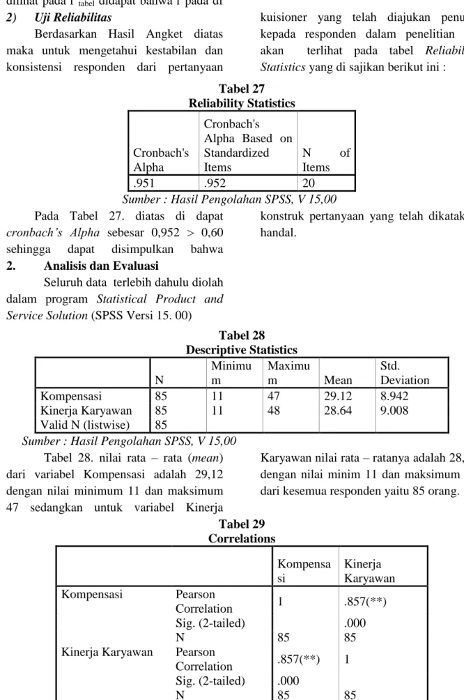 Tabel 28  Descriptive Statistics     N  Minimum  Maximum  Mean  Std.  Deviation  Kompensasi  85  11  47  29.12  8.942  Kinerja Karyawan  85  11  48  28.64  9.008  Valid N (listwise)  85             