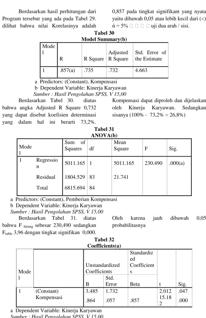 Tabel 30  Model Summary(b)  Mode l     R  R Square  Adjusted  R Square  Std.  Error  of the Estimate  1  .857(a)  .735  .732  4.663 
