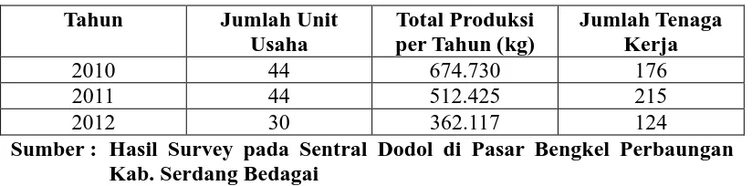 Tabel 1.1 Data Potensi Sentral Dodol di Pasar Bengkel  