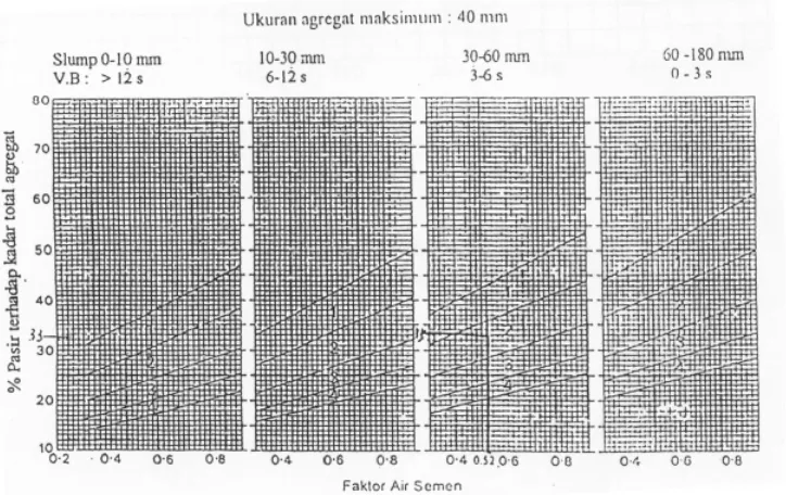 Grafik 1.2 b grafuk hubungan presentase agregat halus dengan factor air semen untuk ukuran agregak maksimum 40mm