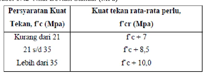 Tabel 17.2  Nilai Deviasi Standar (MPa)