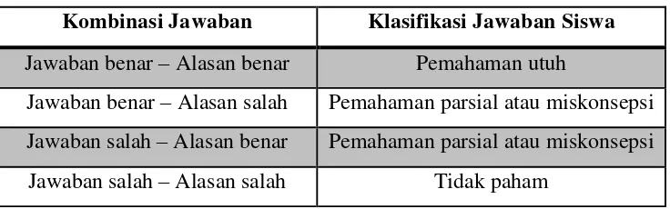 Tabel 3.2. Kemungkinan pola respon siswa (Bayrak, 2013) 