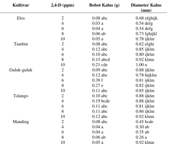 Tabel 1.  Pengaruh Interaksi Kosentrasi 2,4-D dalam Media dan Kultivar Jagung terhadap  Pertumbuhan Kalus Tanaman jagung pada 3 MSK 