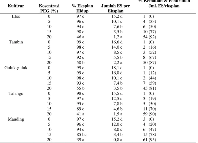 Tabel 4.  Respon Pertumbuhan dan Perkembangan ES dari Lima Kultivar Jagung dalam Media  Selektif dengan Penambahan berbagai Kosentrasi PEG 