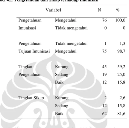 Tabel 4.2. Pengetahuan dan Sikap terhadap Imunisasi Variabel  N  %  Pengetahuan  Imunisasi  Mengetahui  76  100,0 Tidak mengetahui 0  0  Pengetahuan  Tujuan Imunisasi  Tidak mengetahui  1  1,3 Mengetahui 75 98,7  Tingkat   Pengetahuan  Kurang  45  59,2 Sed