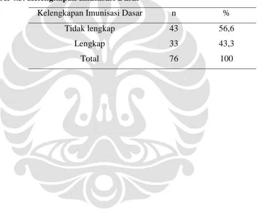 Tabel 4.3. Kelengkapan Imunisasi Dasar 