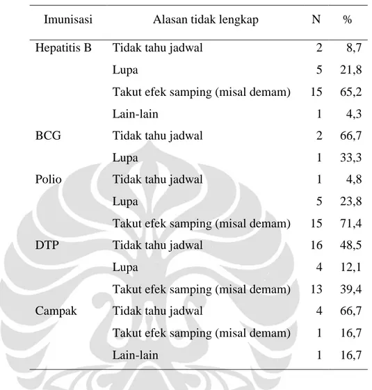 Tabel 4.4. Alasan Ketidaklengkapan Imunisasi Dasar 
