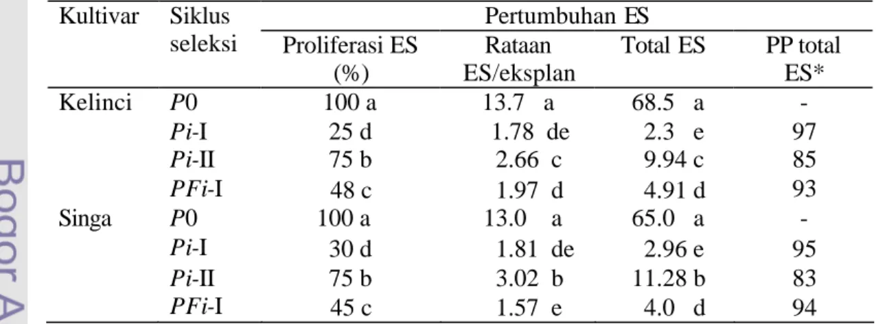 Tabel 1. Pertumbuhan  ES kacang tanah cv. Kelinci atau  Singa hasil  seleksi  satu  (Pi-I),  dua siklus (Pi-II)  dalam media MS-P16 dengan PEG, dan  setelah seleksi  ganda dalam media dengan PEG dan filtrat kultur S