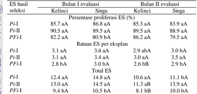 Tabel  2.  Respons terhadap cekaman PEG  dari  ES kacang tanah cv. Kelinci dan  Singa insensitif PEG yang telah melalui satu (Pi-I), dua siklus (Pi-II) dalam media  MS-P16 dengan PEG  serta ES insensitif terhadap PEG dan  filtrat kultur setelah  melalui se