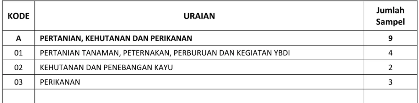 Tabel 1. Alokasi Sampel Terpilih SPIK‐2014 Menurut Kategori Usaha 