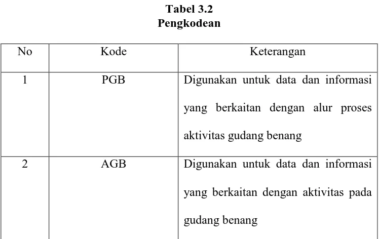 Tabel 3.2 Pengkodean 