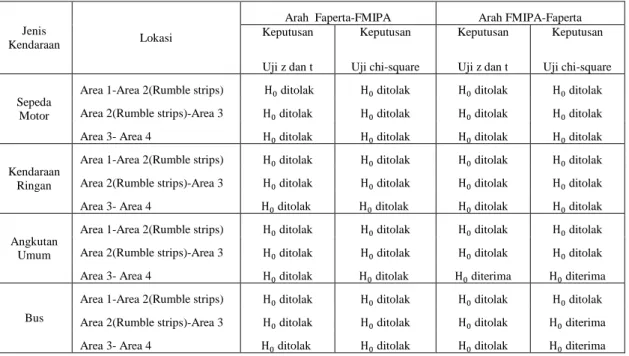 Tabel  5. Hasil Uji Hipotesis dan  Chi-Square perubahan  kecepatan di depan  Kopma 