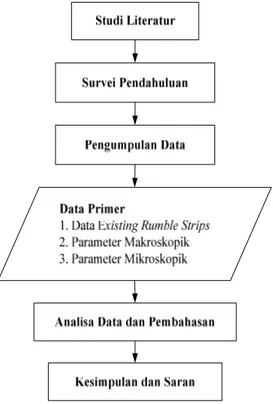 Gambar 1 Diagram Alir Penelitian1  3.1. Survei Pendahuluan 