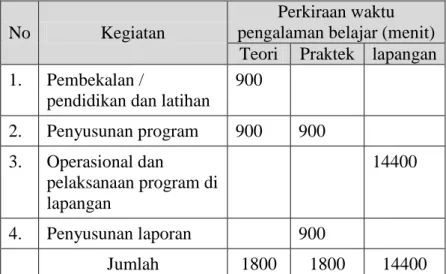Tabel 1. Rasional beban belajar PLP II terintegrasi KKN-Dik 