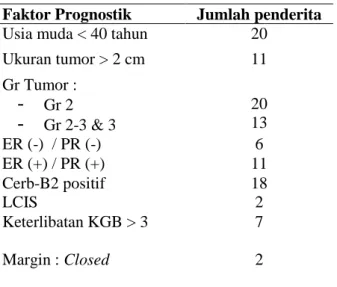 Tabel 1. Faktor Prognostik pada 59 Pasien dengan Booster   Brakhiterapi  Implant  pasca BCT