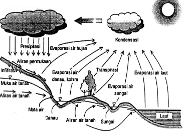 Gambar 2.1. Siklus Hidrologi 