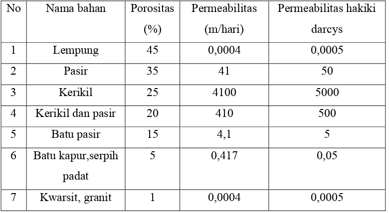 Tabel 2.5. Porositas dan Permeabilitas rata-rata untuk  berbagai bahan 