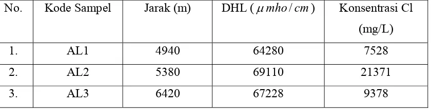 Tabel 4.1. Daya Hantar Listrik (DHL) Air Laut sebagai Fungsi jarak. 