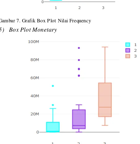Gambar 7. Grafik Box Plot Nilai Frequency 
