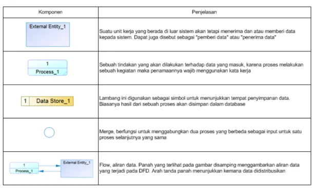 Tabel 3. Keterangan Komponen DFD 