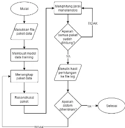Gambar 1 Diagram alir kerja sistem secara umum 